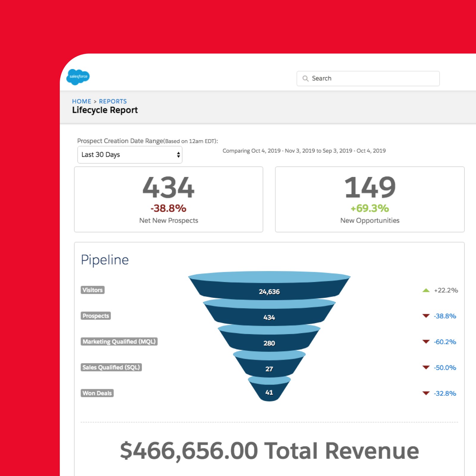 Salesforce Marketing Cloud pipeline and lifecycle report tracking prospects, MQLs, SQLs and won deals to revenue