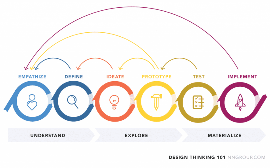 UX Design Process - Design Thinking