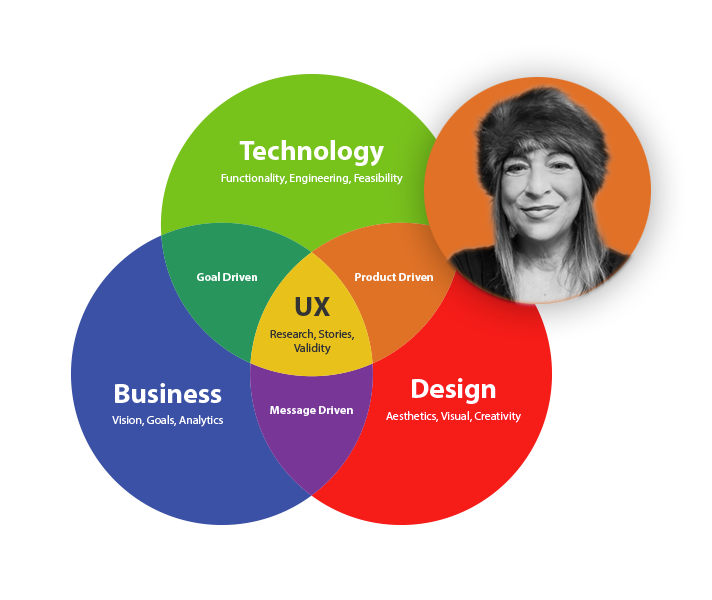 Art Director, Sr. Graphic Designer specializing in UX and digital media